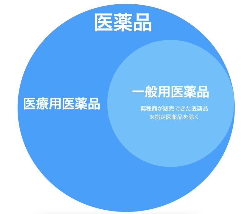 医療用医薬品と一般用医薬品(図解)