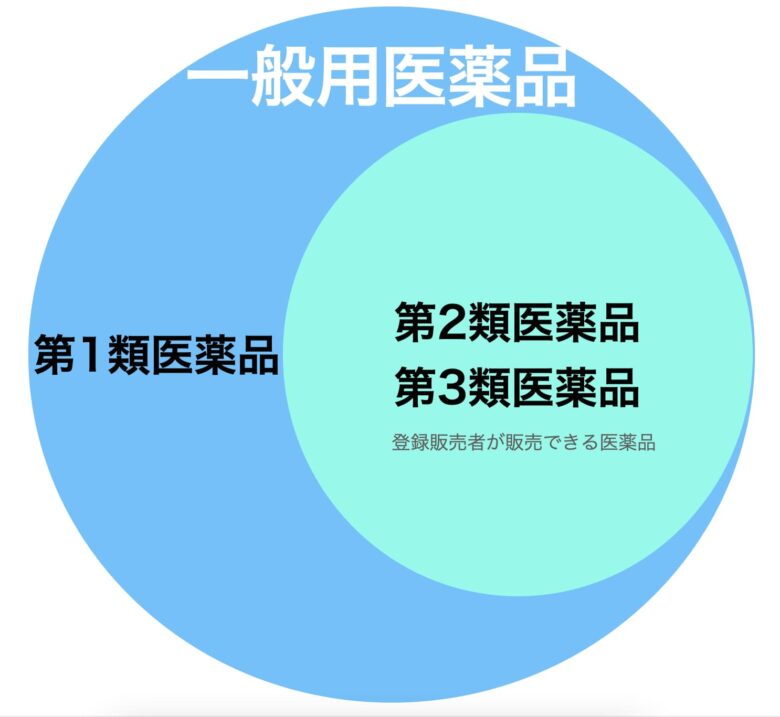 医薬品リスク区分(図解)
