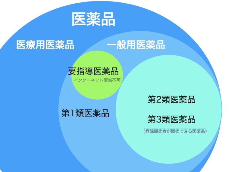 医薬品の分類(図解)