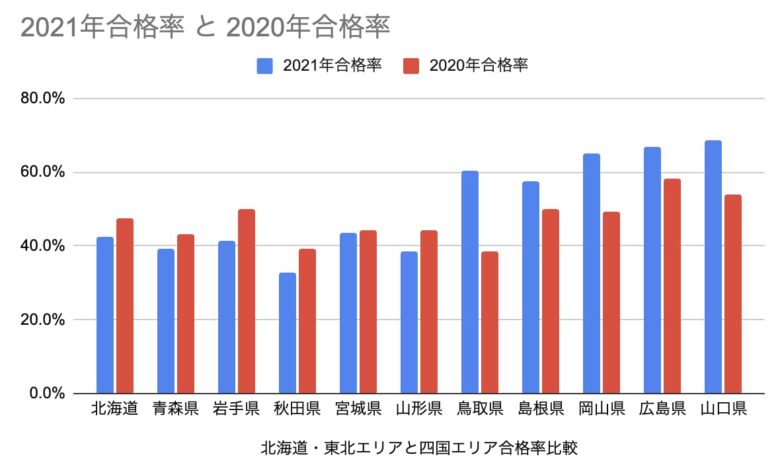 北海道・東北エリアと四国エリアの登録販売者合格率比較