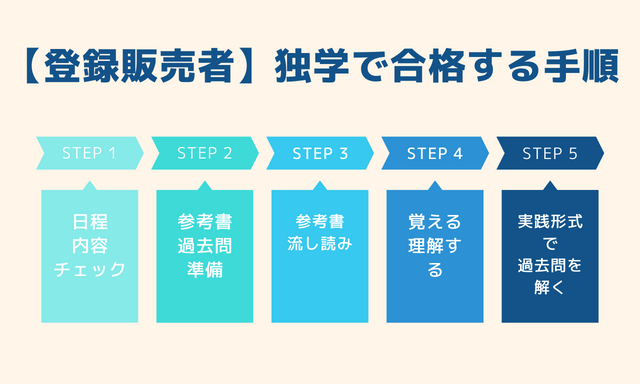 登録販売者独学で合格する手順